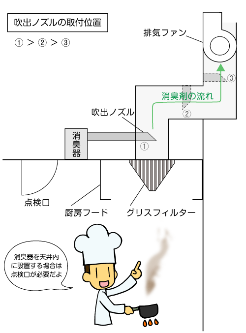 厨房フードと消臭器の位置
