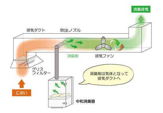 厨房内のダクト利用で、最短30分で設置可能！
