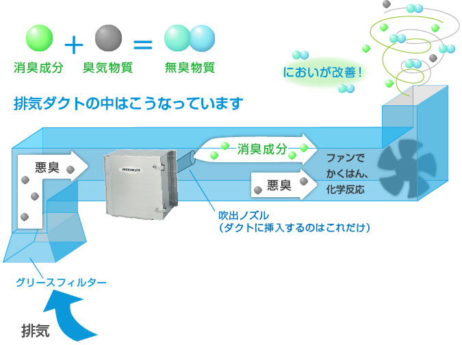  排気の流れを邪魔せず、既存設備を痛める心配も不要