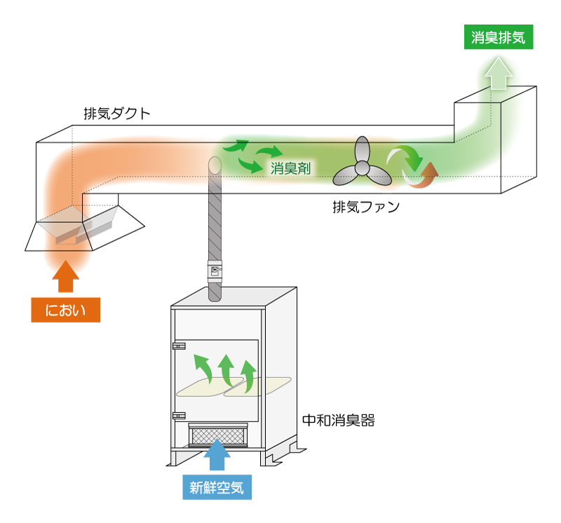 消臭器DCシリーズ設置方法3