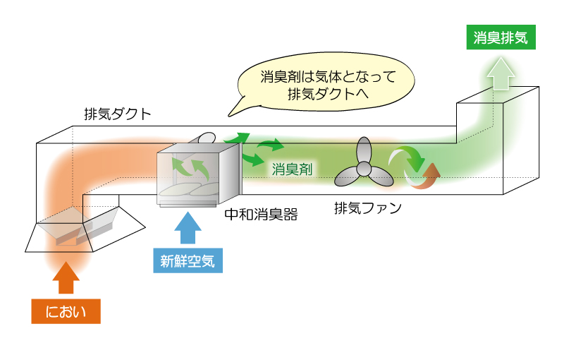 消臭器DCシリーズ設置方法1