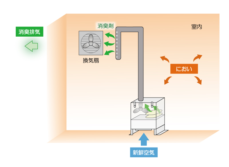 消臭器DCシリーズ設置方法5
