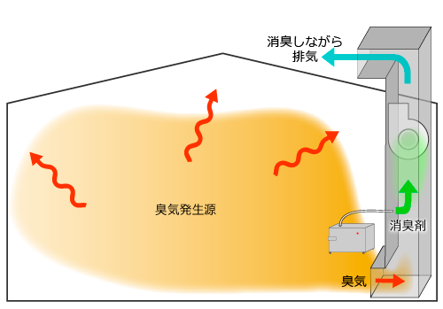 塗装ブースの排気消臭イラストイメージ