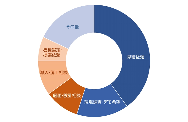 設計・施工会社から寄せられるお問い合わせの内訳円グラフ