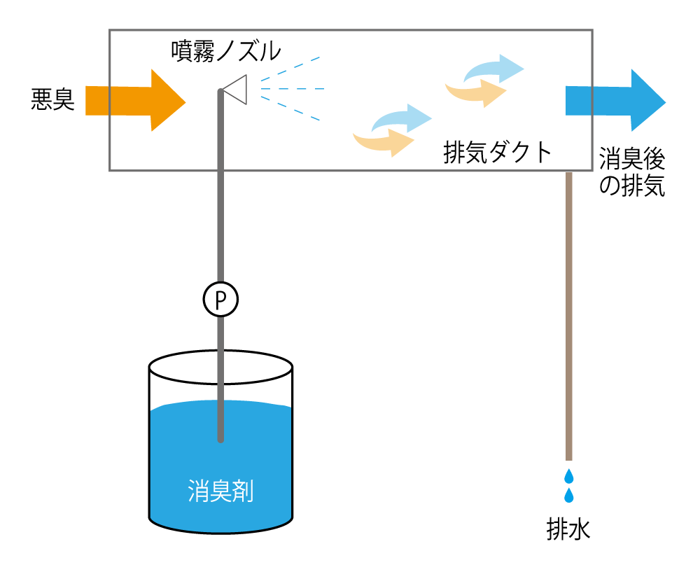 噴霧消臭の消臭イメージ