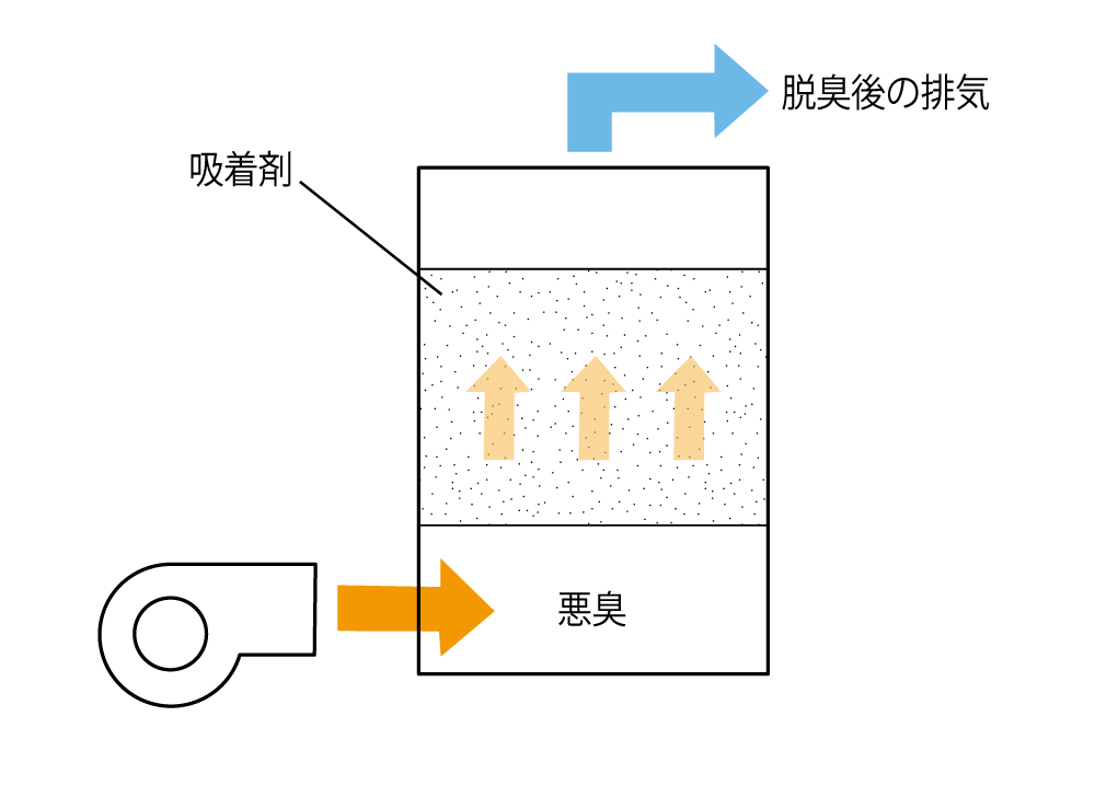 吸着脱臭の脱臭イメージ