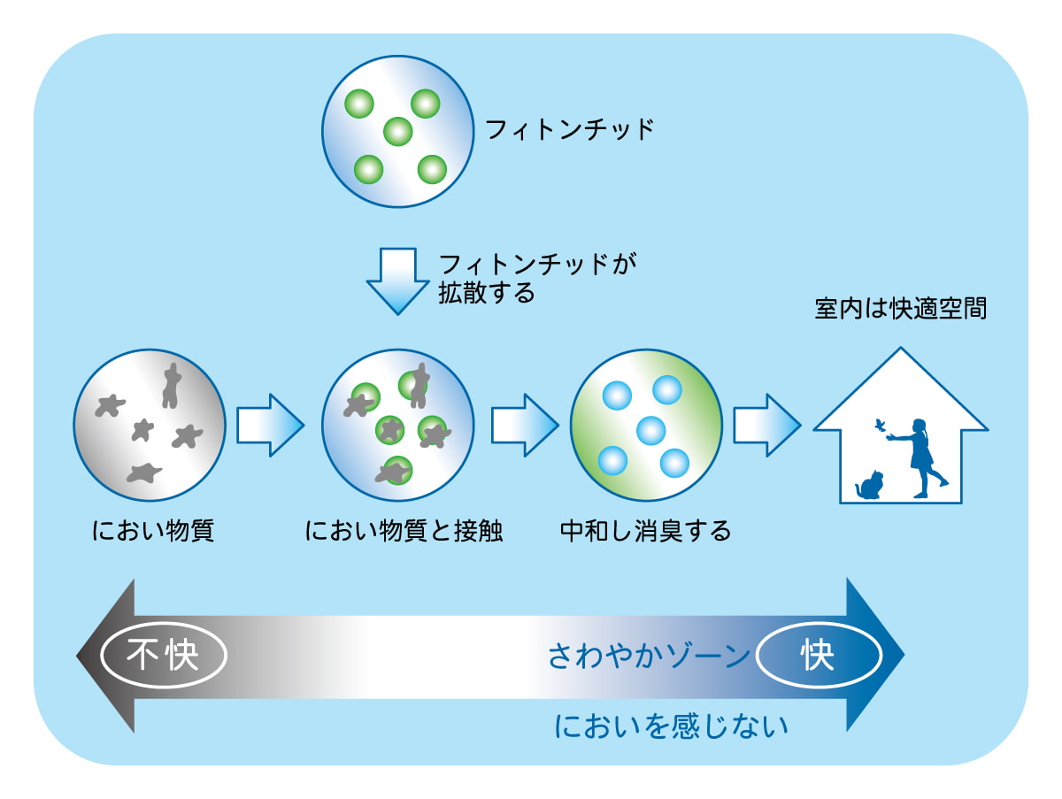 フィトンチッド消臭によるさわやかゾーンのイメージ