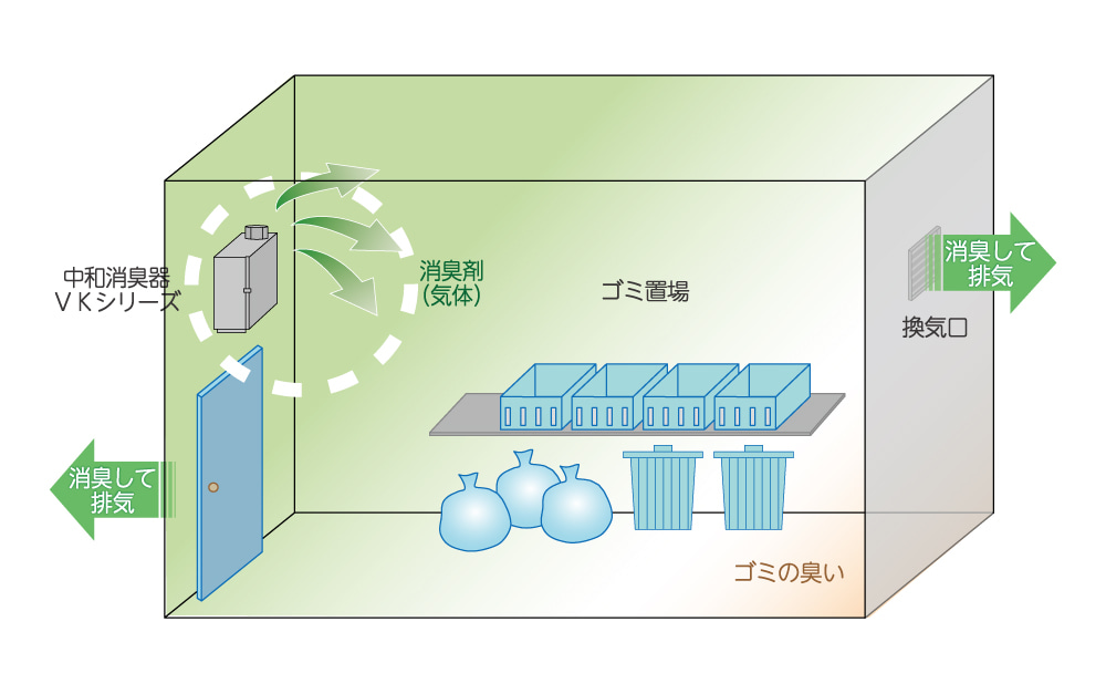 中和消臭器VKシリーズのゴミ置き場設置イメージ