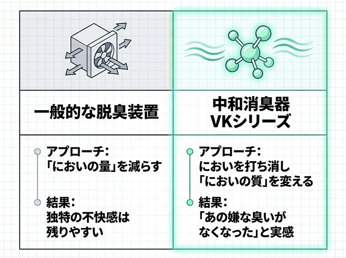 一般的な脱臭装置とVKとの違い