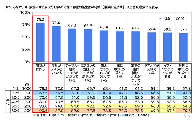 こんなホテル・旅館には泊まりたくないと思う客室の衛生面の特徴グラフ
