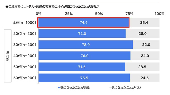 これまでにホテル・旅館の客室でニオイが気になったことがあるか年代別グラフ