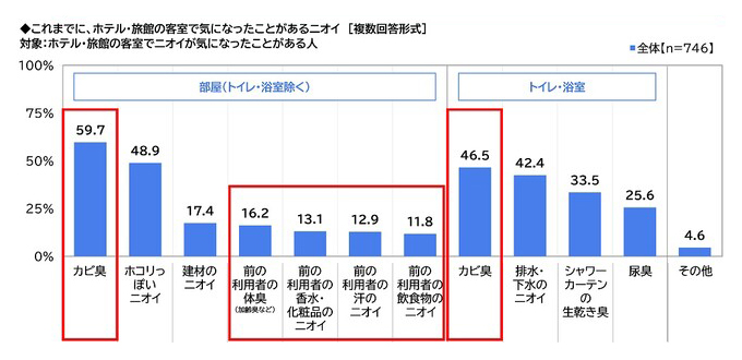 これまでに、ホテル・旅館の客室で気になったことがあるニオイ