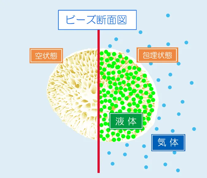 消臭ビーズの徐放性