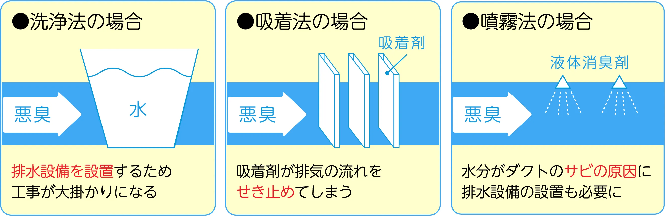 他の脱臭装置の場合